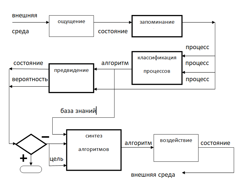 Искусственный разум — практическая реализация. Начало - 1